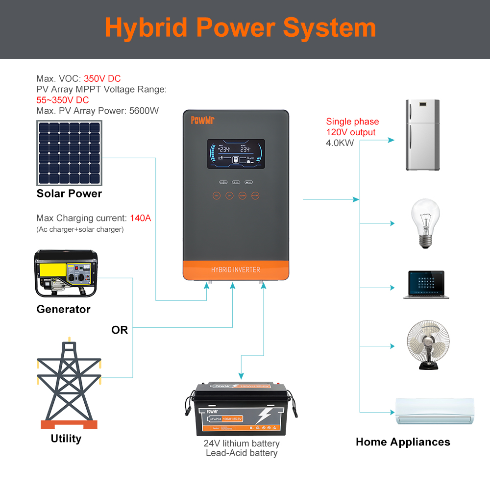 PowMr USA 4000W 24V Hibrit Gün - Solar Emergency Charger incelemesi ve fiyatı